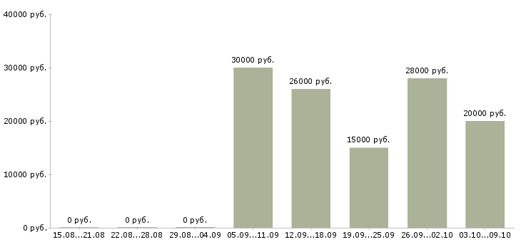 Вакансии онлайн менеджер в Владимире - Медиана зарплат онлайн менеджер в Владимире за 2 месяца
