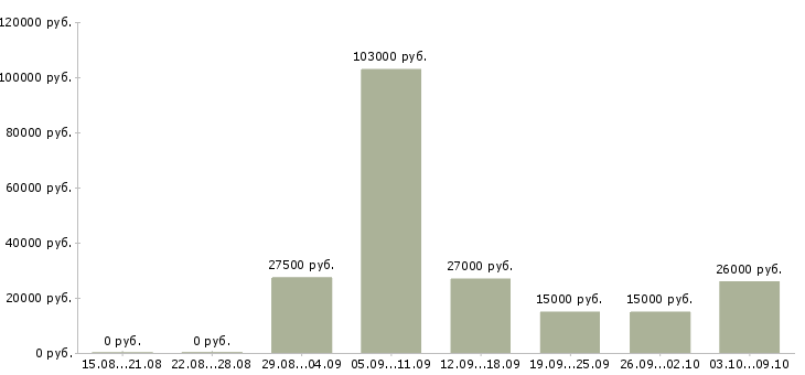 Вакансии официальное трудоустройство в Пятигорске - Медиана зарплат официальное трудоустройство в Пятигорске за 2 месяца