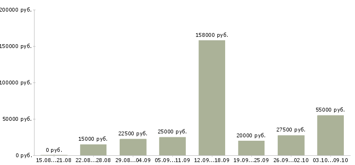 Вакансии персональный менеджер Татарстан - Медиана зарплат персональный менеджер Татарстан за 2 месяца