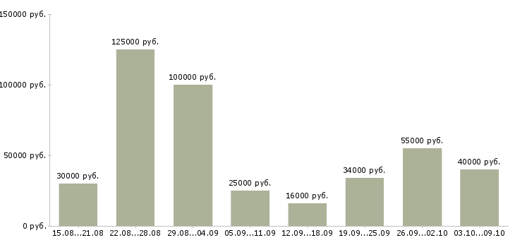 Вакансии персональный менеджер в Краснодаре - Медиана зарплат персональный менеджер в Краснодаре за 2 месяца