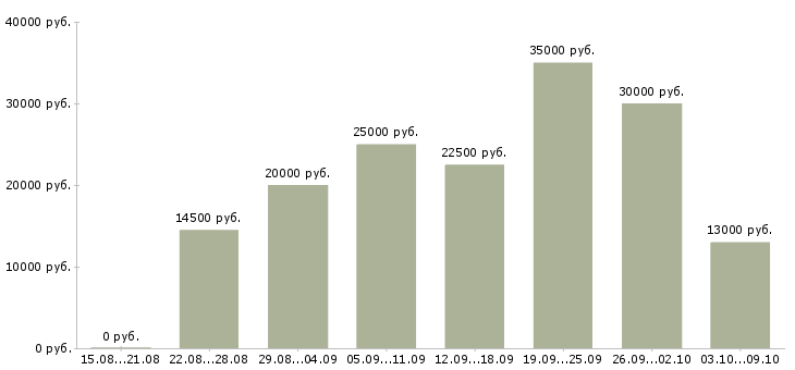 Вакансии подработка в интернете на дому в Иваново - Медиана зарплат подработка в интернете на дому в Иваново за 2 месяца