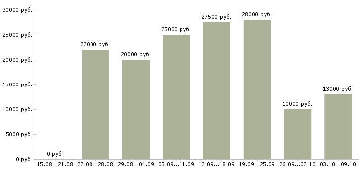 Вакансии подработка на дому в интернете в Иваново - Медиана зарплат подработка на дому в интернете в Иваново за 2 месяца