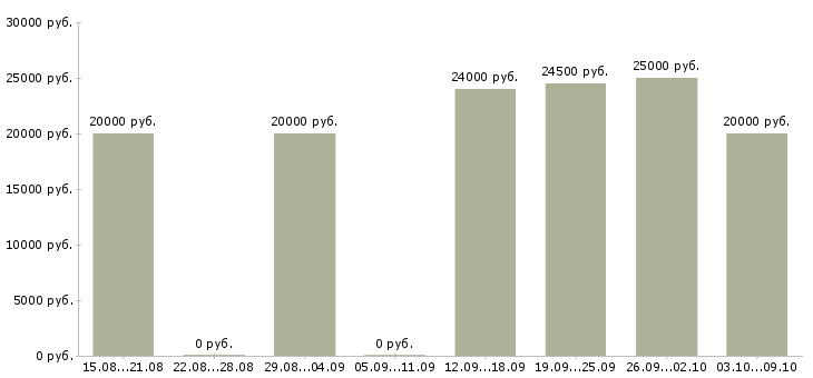 Вакансии подработка по интернету в Ярославле - Медиана зарплат подработка по интернету в Ярославле за 2 месяца