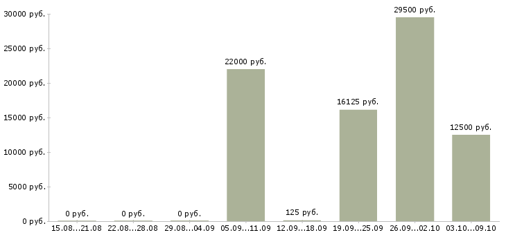 Вакансии подсобные рабочие Татарстан - Медиана зарплат подсобные рабочие Татарстан за 2 месяца