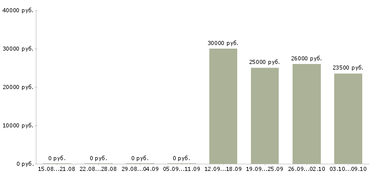 Вакансии помощник управляющего в Чехове - Медиана зарплат помощник управляющего в Чехове за 2 месяца
