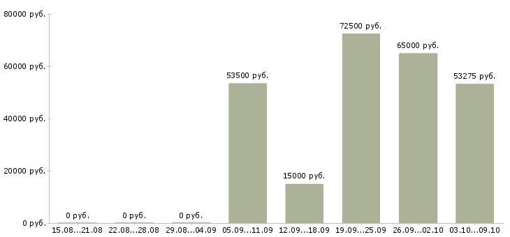 Вакансии представитель фирмы в Москве - Медиана зарплат представитель фирмы в Москве за 2 месяца