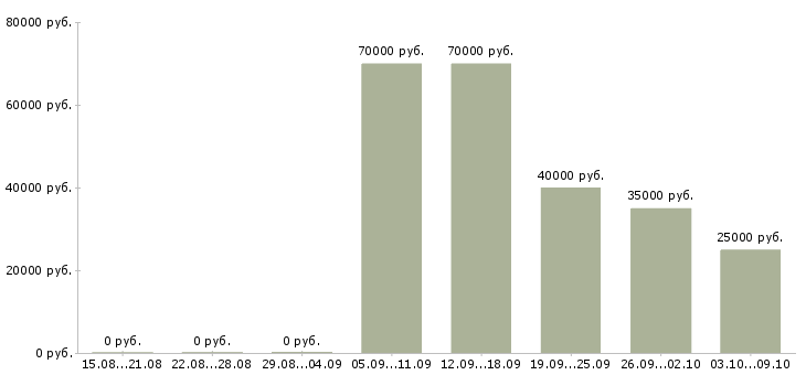 Вакансии приглашаю к сотрудничеству в Самаре - Медиана зарплат приглашаю к сотрудничеству в Самаре за 2 месяца