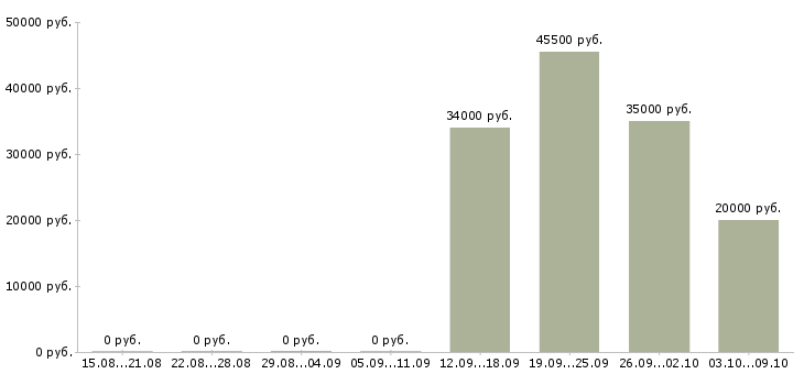 Вакансии продавец вахтой Нижний новгород - Медиана зарплат продавец вахтой Нижний новгород за 2 месяца