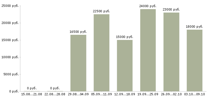 Вакансии продавец магазина одежды Татарстан - Медиана зарплат продавец магазина одежды Татарстан за 2 месяца