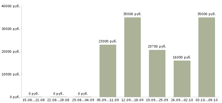 Вакансии продавец на кассу в Ижевске - Медиана зарплат продавец на кассу в Ижевске за 2 месяца