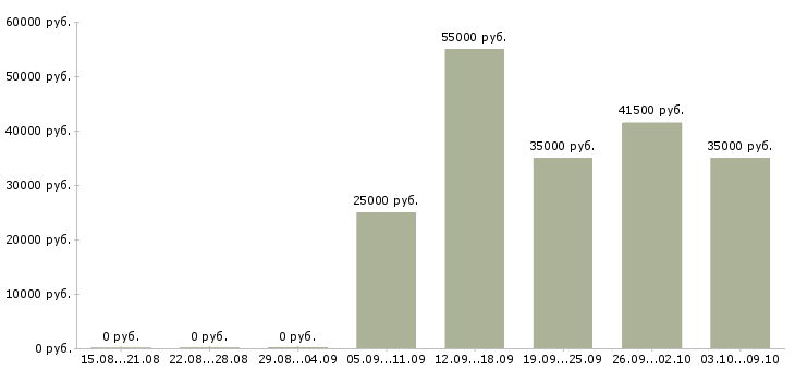 Вакансии работаем дома в интернете в Домодедово - Медиана зарплат работаем дома в интернете в Домодедово за 2 месяца