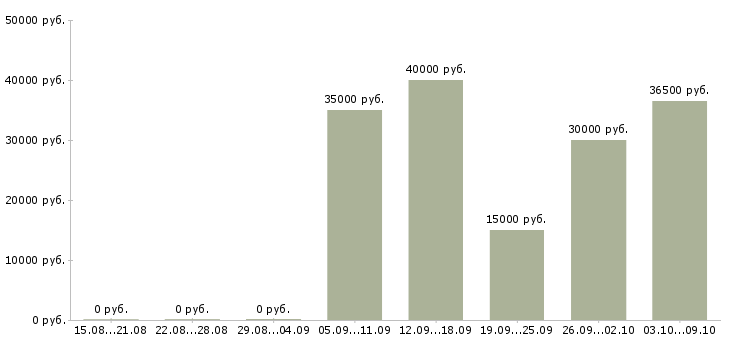 Вакансии работник на производство Ростов-на-дону - Медиана зарплат работник на производство Ростов-на-дону за 2 месяца