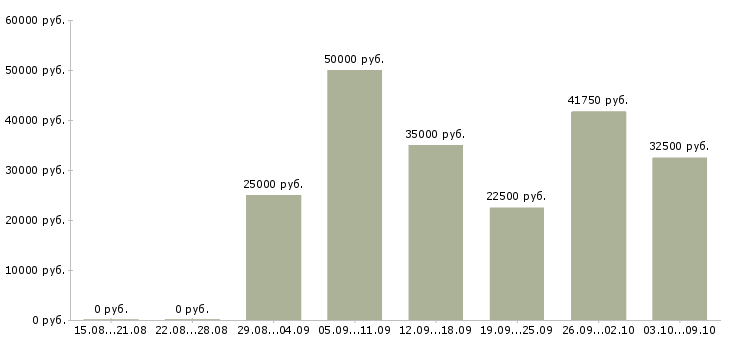 Вакансии работники на производство в Казани - Медиана зарплат работники на производство в Казани за 2 месяца