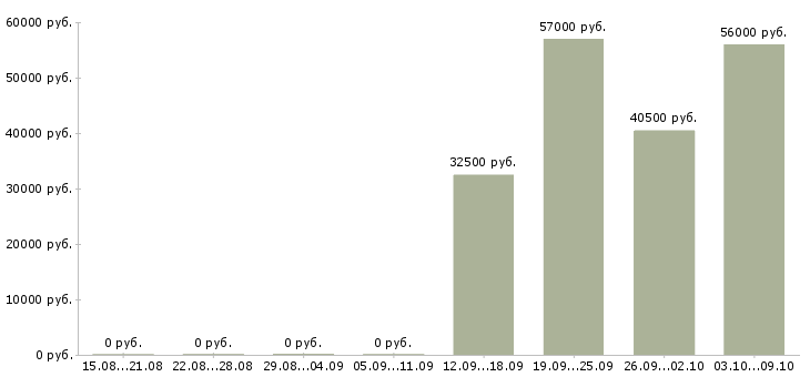 Вакансии рабочие на вахту в Дмитрове - Медиана зарплат рабочие на вахту в Дмитрове за 2 месяца