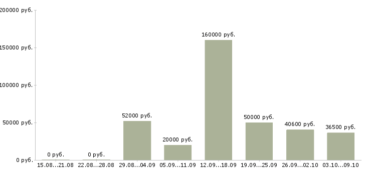 Вакансии рабочие склада в Курске - Медиана зарплат рабочие склада в Курске за 2 месяца