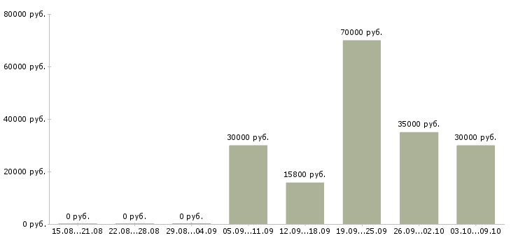 Вакансии рабочий на кухню в Ульяновске - Медиана зарплат рабочий на кухню в Ульяновске за 2 месяца