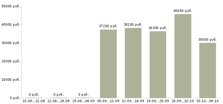 Вакансии рабочий по складу в Балашихе - Медиана зарплат рабочий по складу в Балашихе за 2 месяца