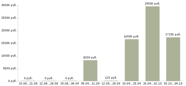Вакансии рабочий подсобный Татарстан - Медиана зарплат рабочий подсобный Татарстан за 2 месяца
