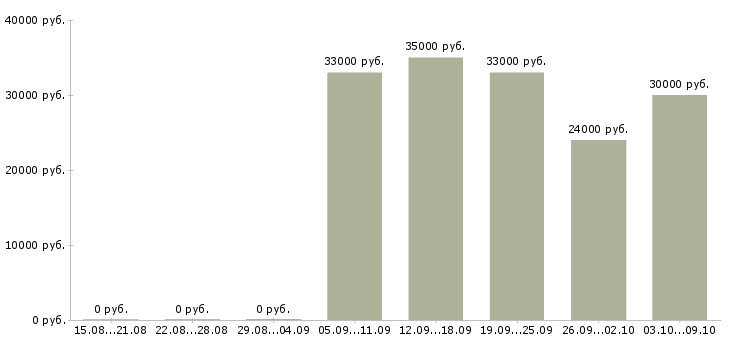 Вакансии разнорабочие производства Татарстан - Медиана зарплат разнорабочие производства Татарстан за 2 месяца