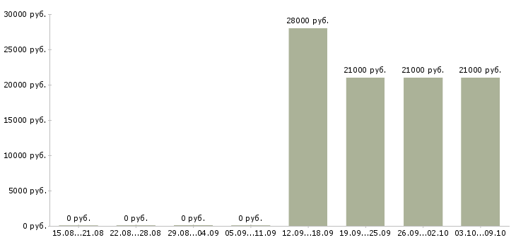 Вакансии разнорабочий в день в Новосибирске - Медиана зарплат разнорабочий в день в Новосибирске за 2 месяца