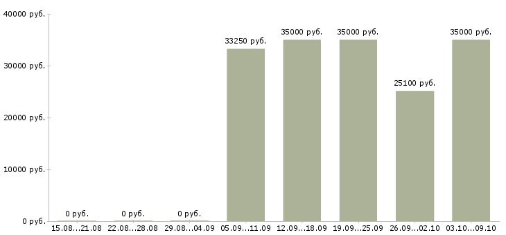 Вакансии руководитель по развитию в Ижевске - Медиана зарплат руководитель по развитию в Ижевске за 2 месяца