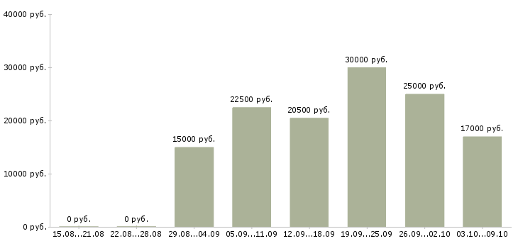 Вакансии с гибким графиком в Орле - Медиана зарплат с гибким графиком в Орле за 2 месяца