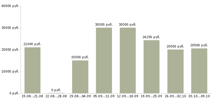 Вакансии совмещение с учебой в Перми - Медиана зарплат совмещение с учебой в Перми за 2 месяца