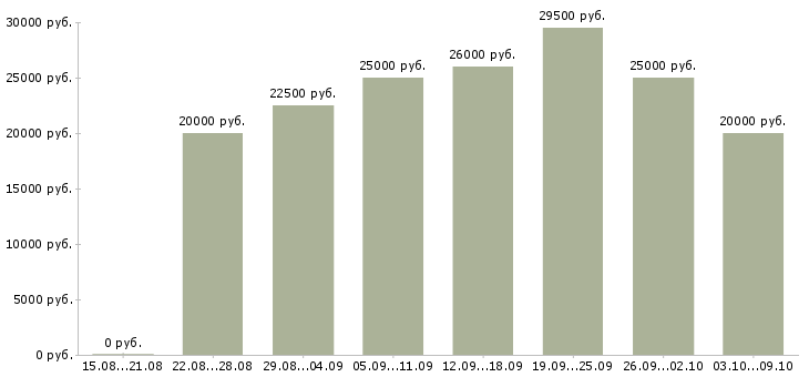 Вакансии сотрудник в интернет магазин в Вологде - Медиана зарплат сотрудник в интернет магазин в Вологде за 2 месяца