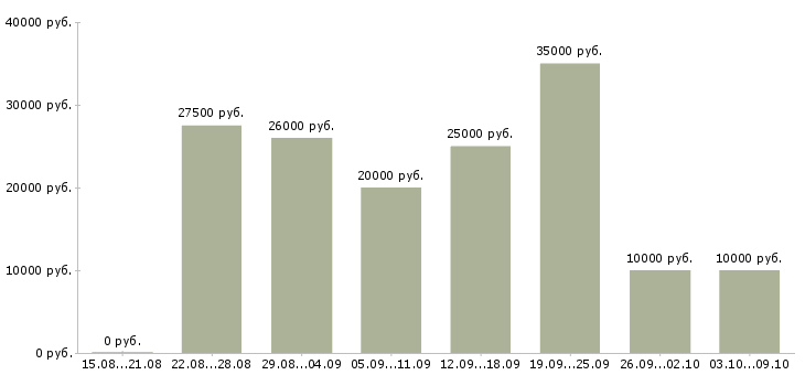 Вакансии сотрудник в интернет магазина в Оренбурге - Медиана зарплат сотрудник в интернет магазина в Оренбурге за 2 месяца
