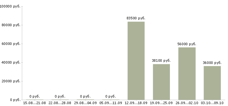 Вакансии сотрудник на склад в Орле - Медиана зарплат сотрудник на склад в Орле за 2 месяца