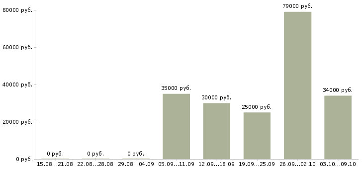 Вакансии сотрудник отдела продаж в Калининграде - Медиана зарплат сотрудник отдела продаж в Калининграде за 2 месяца