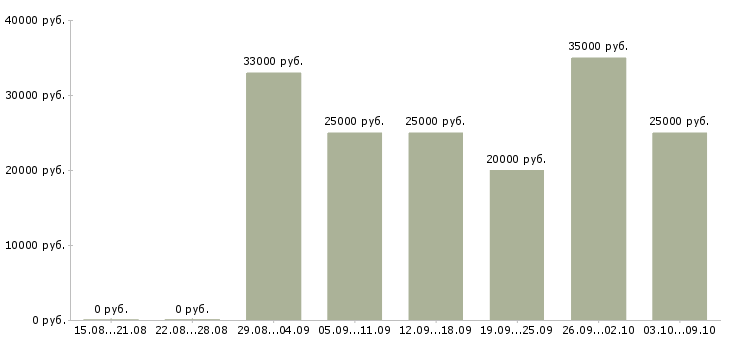 Вакансии сотрудник по заявкам в Екатеринбурге - Медиана зарплат сотрудник по заявкам в Екатеринбурге за 2 месяца
