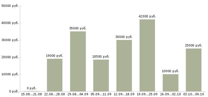 Вакансии сотрудники в интернет магазин в Ставрополе - Медиана зарплат сотрудники в интернет магазин в Ставрополе за 2 месяца