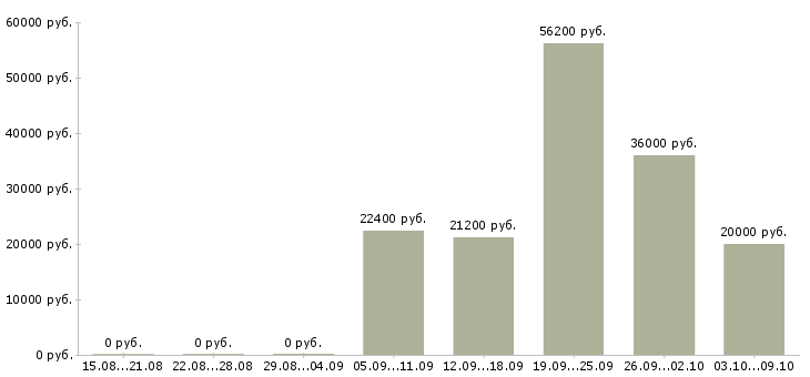 Вакансии специалист на производство в Ижевске - Медиана зарплат специалист на производство в Ижевске за 2 месяца