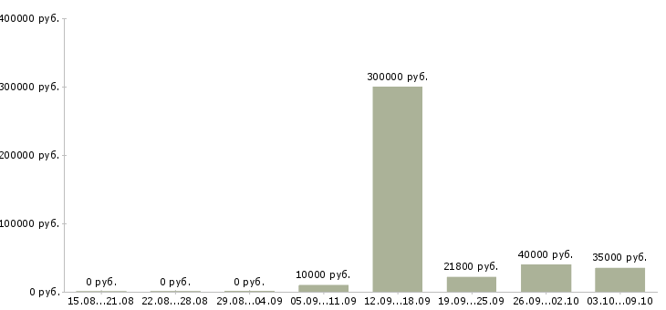 Вакансии специалист на склад Башкортостан - Медиана зарплат специалист на склад Башкортостан за 2 месяца