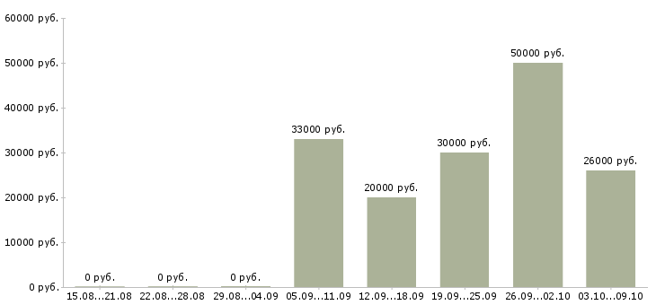 Вакансии специалист на телефон в Калуге - Медиана зарплат специалист на телефон в Калуге за 2 месяца