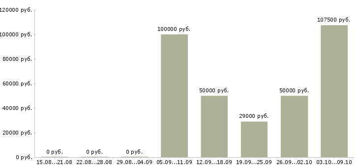 Вакансии специалист по информационным системам в Новосибирске - Медиана зарплат специалист по информационным системам в Новосибирске за 2 месяца