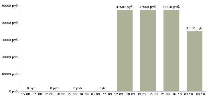 Вакансии специалист по планированию в Иркутске - Медиана зарплат специалист по планированию в Иркутске за 2 месяца