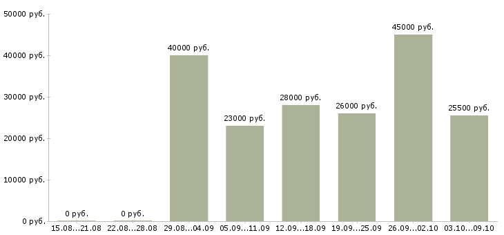 Вакансии специалист по работе с кадрами Татарстан - Медиана зарплат специалист по работе с кадрами Татарстан за 2 месяца