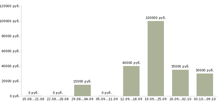 Вакансии специалист по связи в Кирове - Медиана зарплат специалист по связи в Кирове за 2 месяца