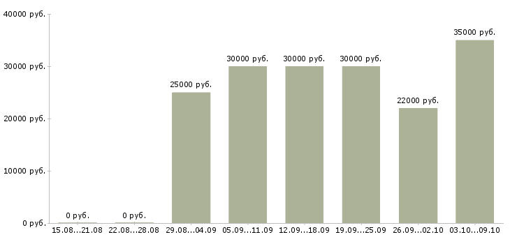 Вакансии специалист по сервису Татарстан - Медиана зарплат специалист по сервису Татарстан за 2 месяца