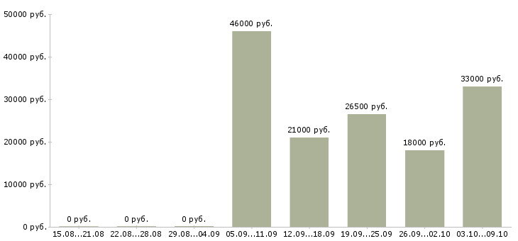 Вакансии специалисты по работе с персоналом в Сургуте - Медиана зарплат специалисты по работе с персоналом в Сургуте за 2 месяца