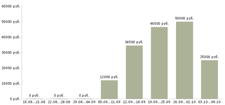 Вакансии телефонный оператор в Вологде - Медиана зарплат телефонный оператор в Вологде за 2 месяца