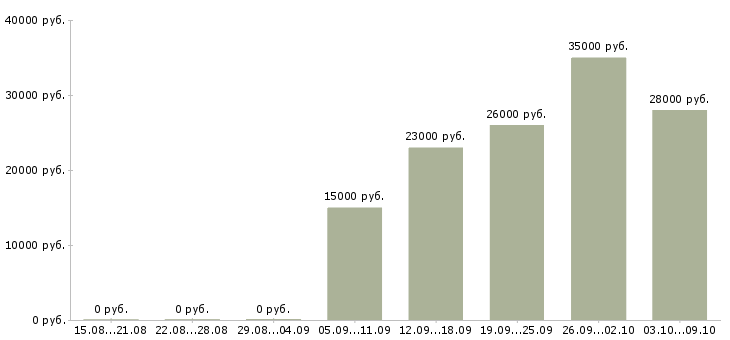 Вакансии торговый сотрудник в Чебоксарах - Медиана зарплат торговый сотрудник в Чебоксарах за 2 месяца