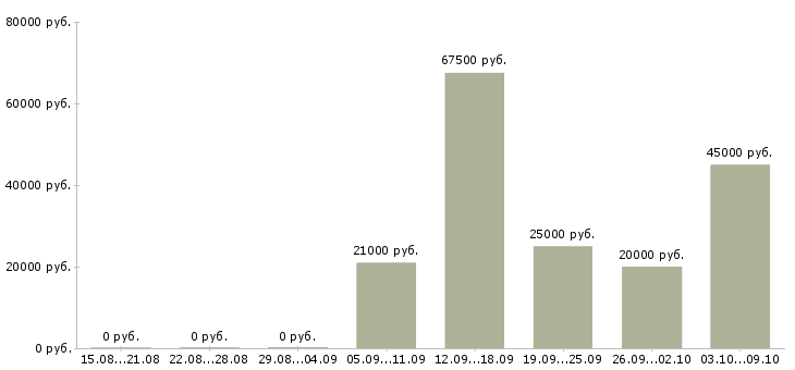 Вакансии требуется консультант в Оренбурге - Медиана зарплат требуется консультант в Оренбурге за 2 месяца