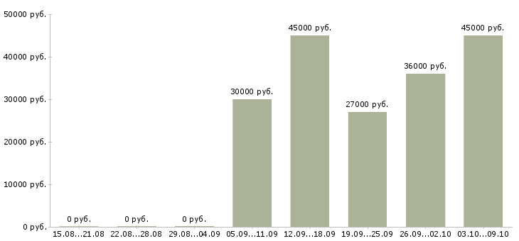 Вакансии требуется оператор Дагестан - Медиана зарплат требуется оператор Дагестан за 2 месяца