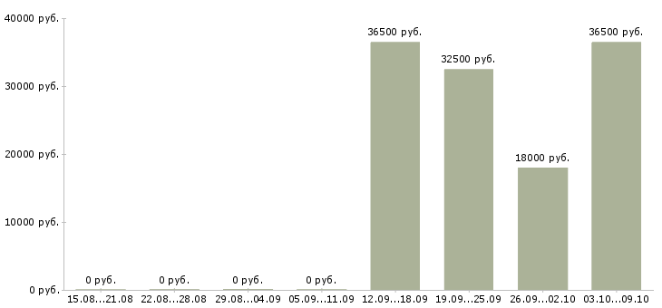 Вакансии требуется оператор в Тольятти - Медиана зарплат требуется оператор в Тольятти за 2 месяца