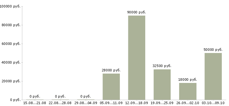 Вакансии требуется оператор в Тюмени - Медиана зарплат требуется оператор в Тюмени за 2 месяца