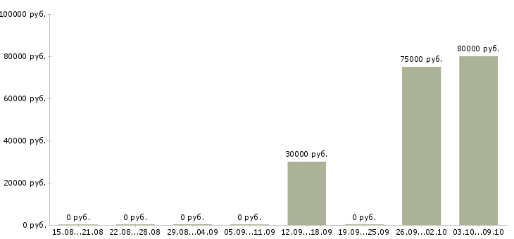 Вакансии требуются машинисты Башкортостан - Медиана зарплат требуются машинисты Башкортостан за 2 месяца