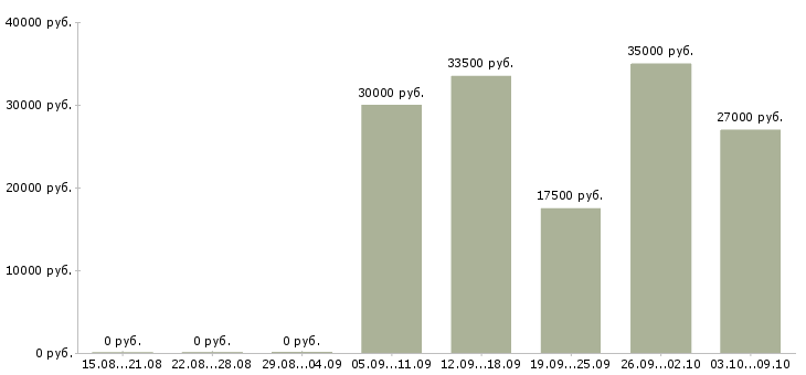 Вакансии требуются операторы в Калуге - Медиана зарплат требуются операторы в Калуге за 2 месяца
